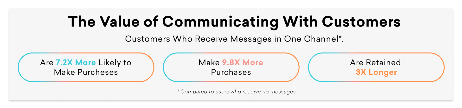 Single-channel messaging can lead to a 9.8X increase in purchases and a 3X increase in customer retention, compared to customers who receive no customer engagement outreach