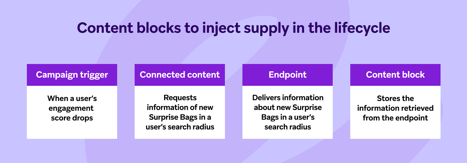 a diagram of content blocks to inject supply in the lifecycle