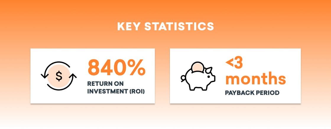 Braze customers across industries experience a return on investment of 840% over three years using our platform, with a payback period of less than three months.