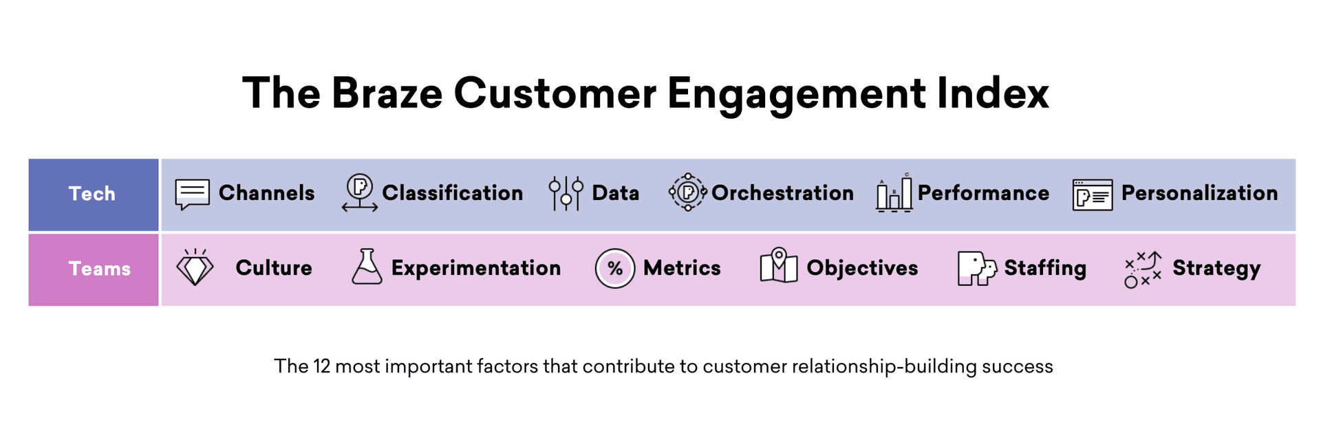 The 12 factors that contribute to customer relationship-building success