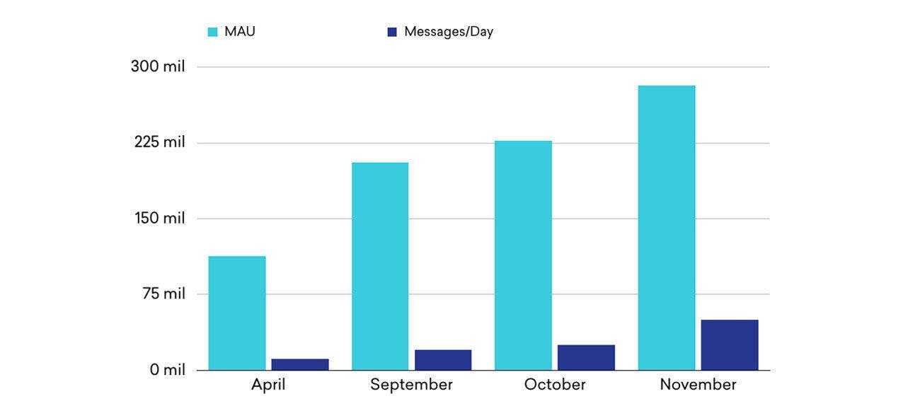 Braze product statistics, April 2015–November 2015