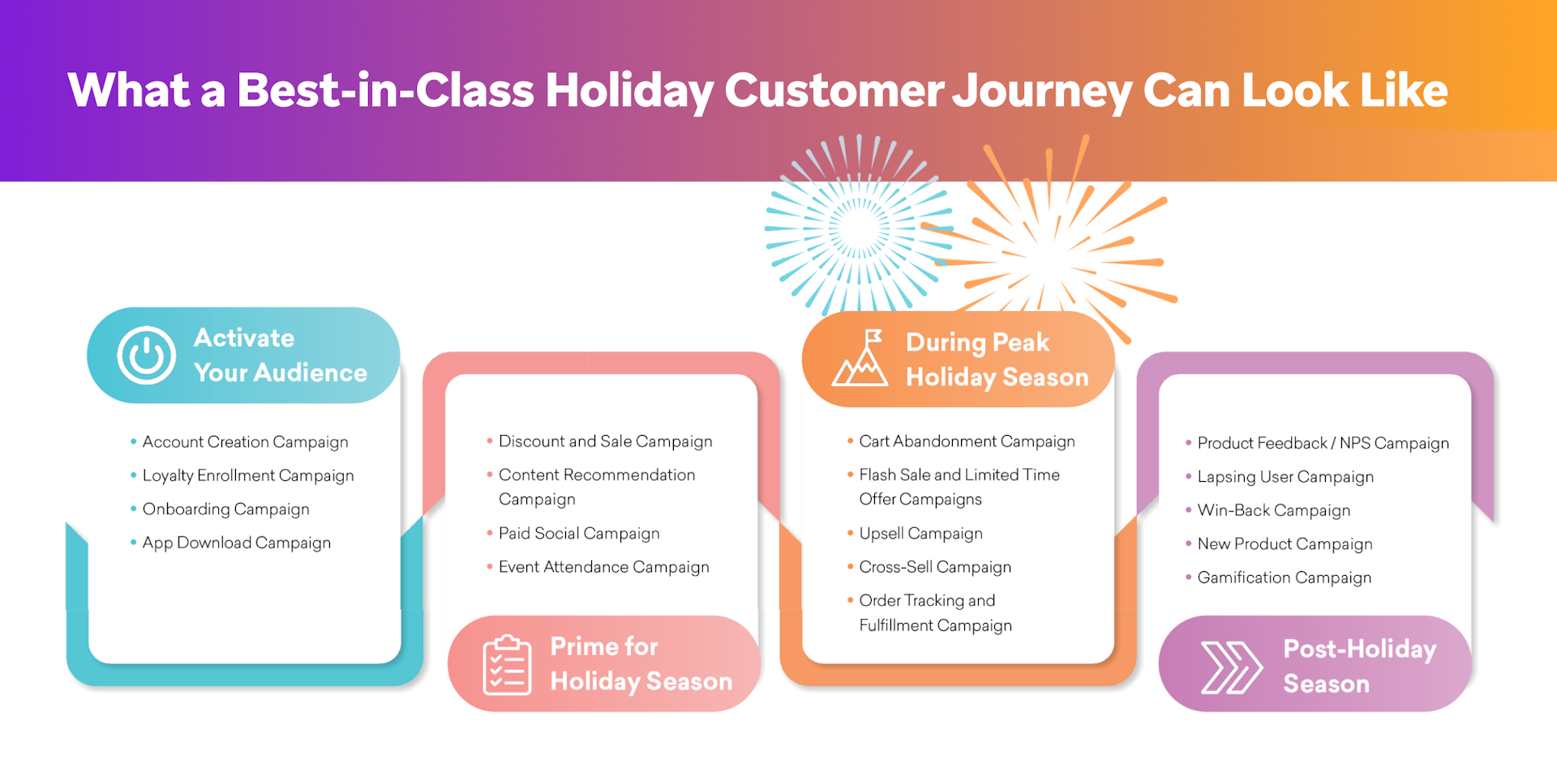 An image showing text about what a best-in-class holiday campaign is