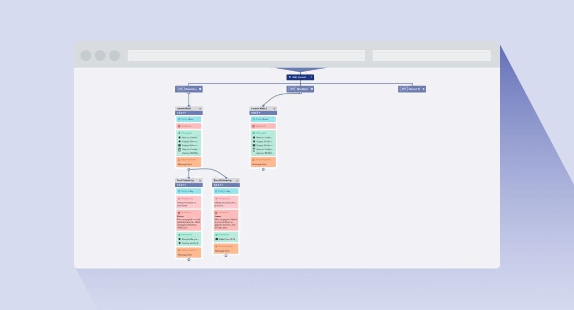 An email-centric user journey leveraging multivariate testing to optimize user experience and outcomes.