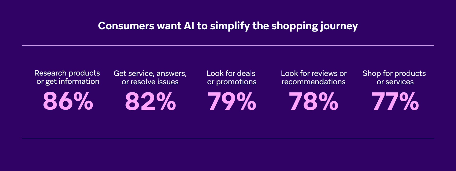 Source: <a href="https://www.ibm.com/thought-leadership/institute-business-value/en-us/report/ai-retail">https://www.ibm.com/thought-le...</a>