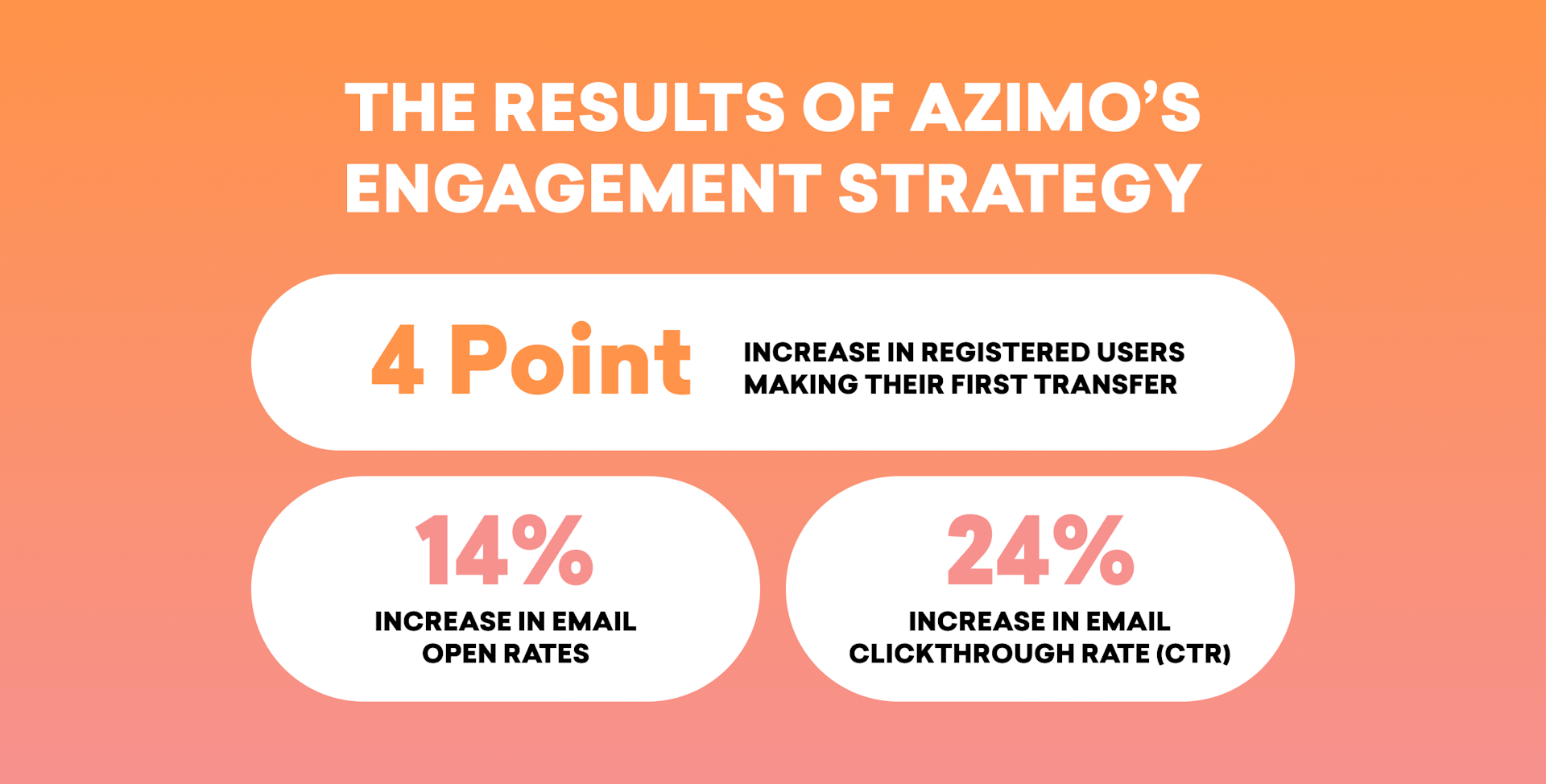 Switching to Braze has helped Azimo improve results across email opens and engagement and step up user activity within the platform