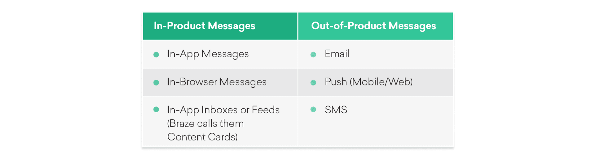 The two main types of messaging channels include in-product messages and out-of-product messages