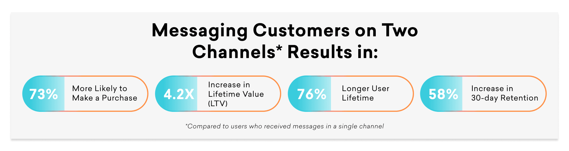 Connecting with customers via two channels or more can boost your customer's likelihood to purchase, LTV, 30-day retention, and more, compared with messaging customers via only one single channel