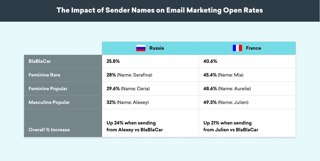 BlaBlaCar tested different popular and unique names to see what impact they had on open rates.