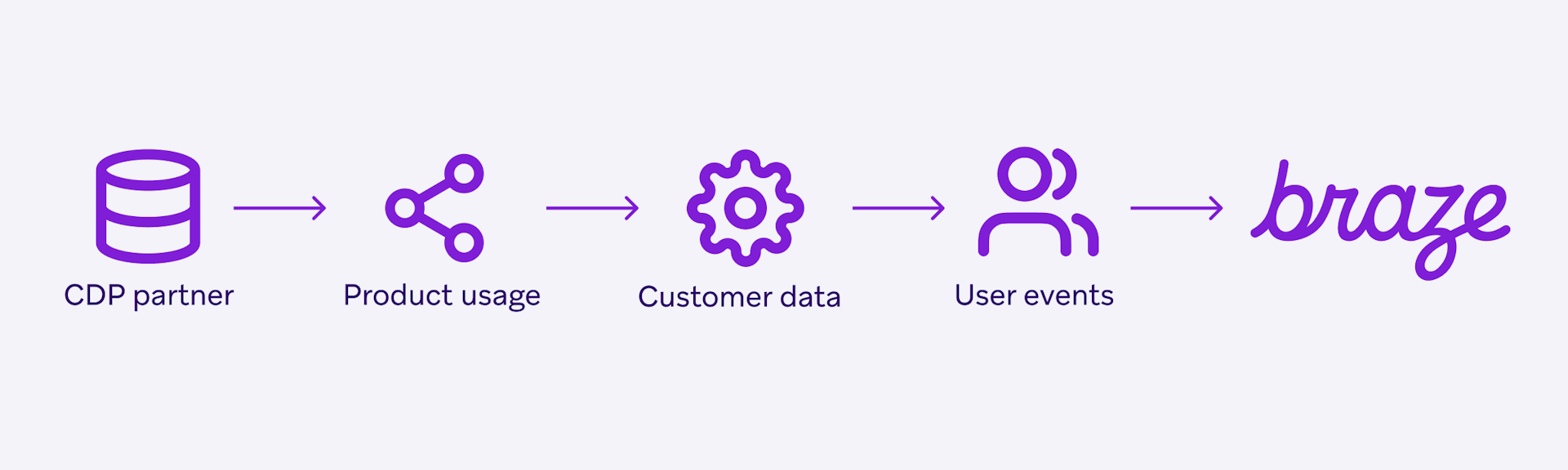 Need more? Click <a href="{entry:144559@1:url||https://www.braze.com/resources/articles/exploring-the-technical-side-of-ingesting-data-into-braze}"><span>here</span></a> to learn all about how Braze ingests customer data.