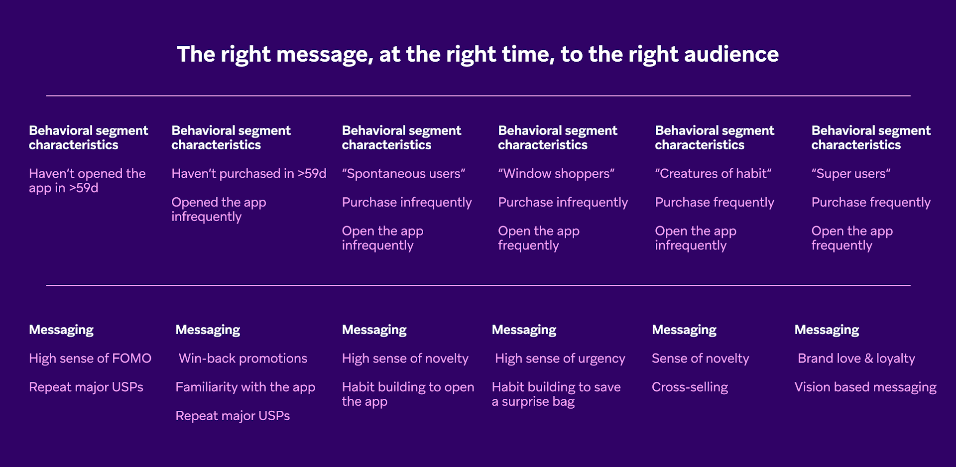 a chart showing the right message at the right time to the right audience