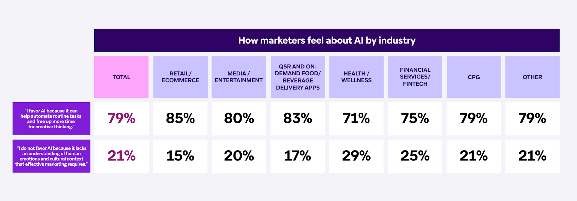 a chart showing how marketers feel about ai by industry