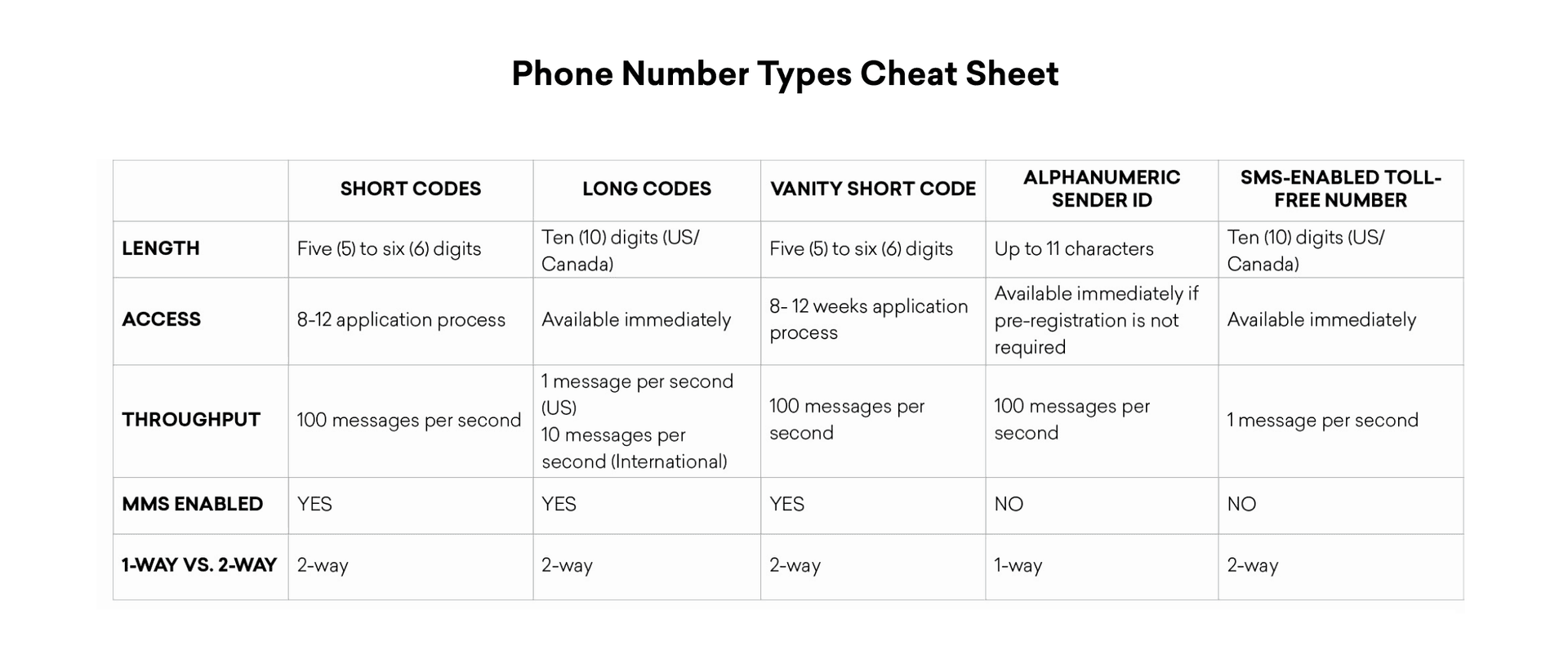 An overview of the top five kinds of SMS phone numbers: short codes, long codes, vanity short codes, alphanumeric sender IDs, and SMS-enabled toll-free numbers