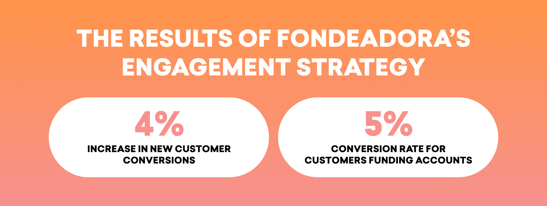 Selecting Braze for customer engagement support has helped Fondeadora enhance conversions