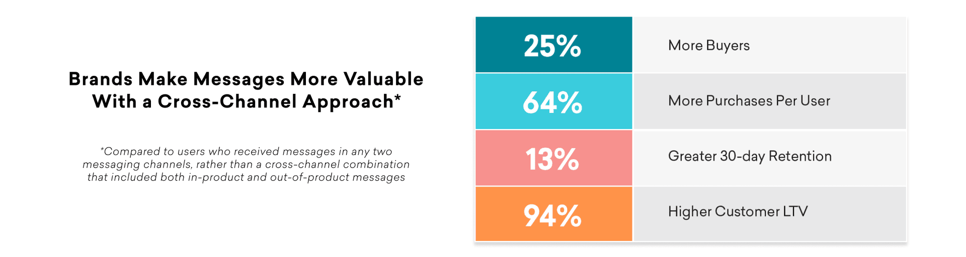 The using cross-channel messaging is associated with gains in buyers, purchases per user, retention, and customer LTV