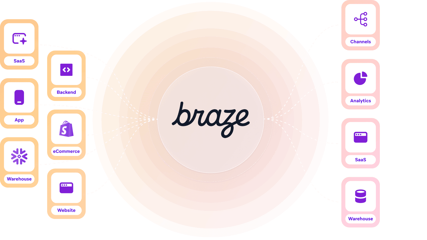 a diagram showing various icons connected to the braze logo