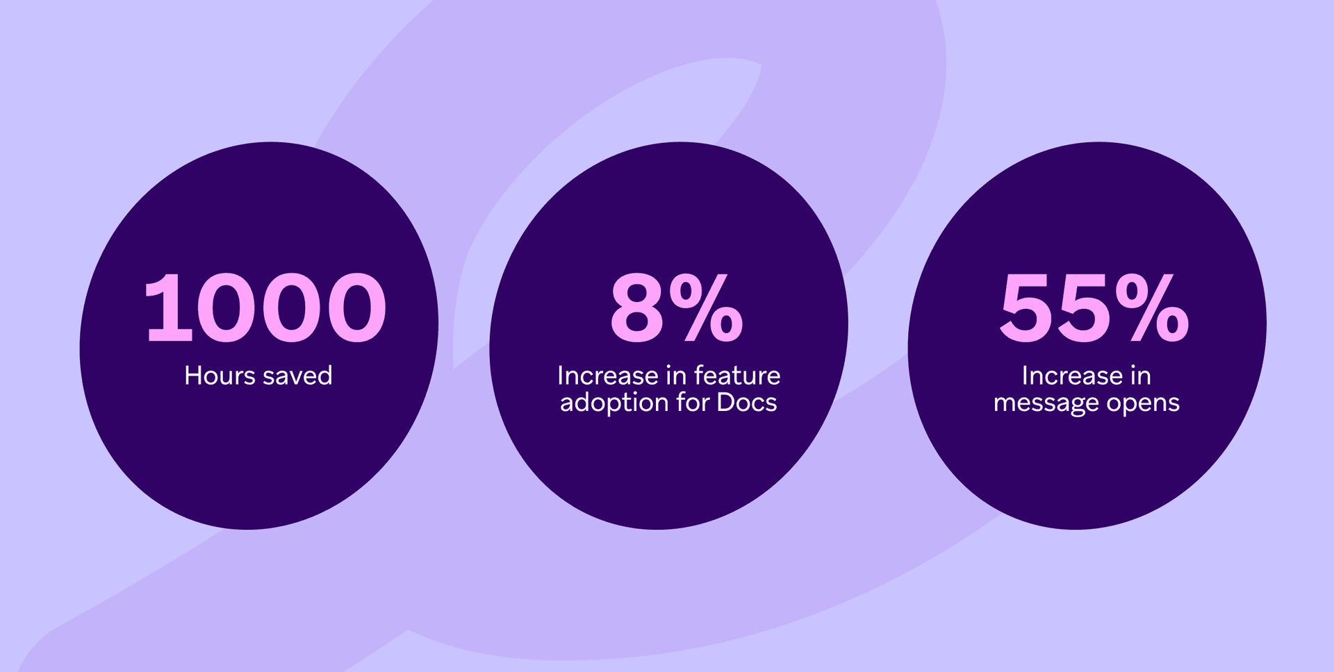 Text showing 1000 hours saved, 8% increase in product adoption, 55% increase in message opens