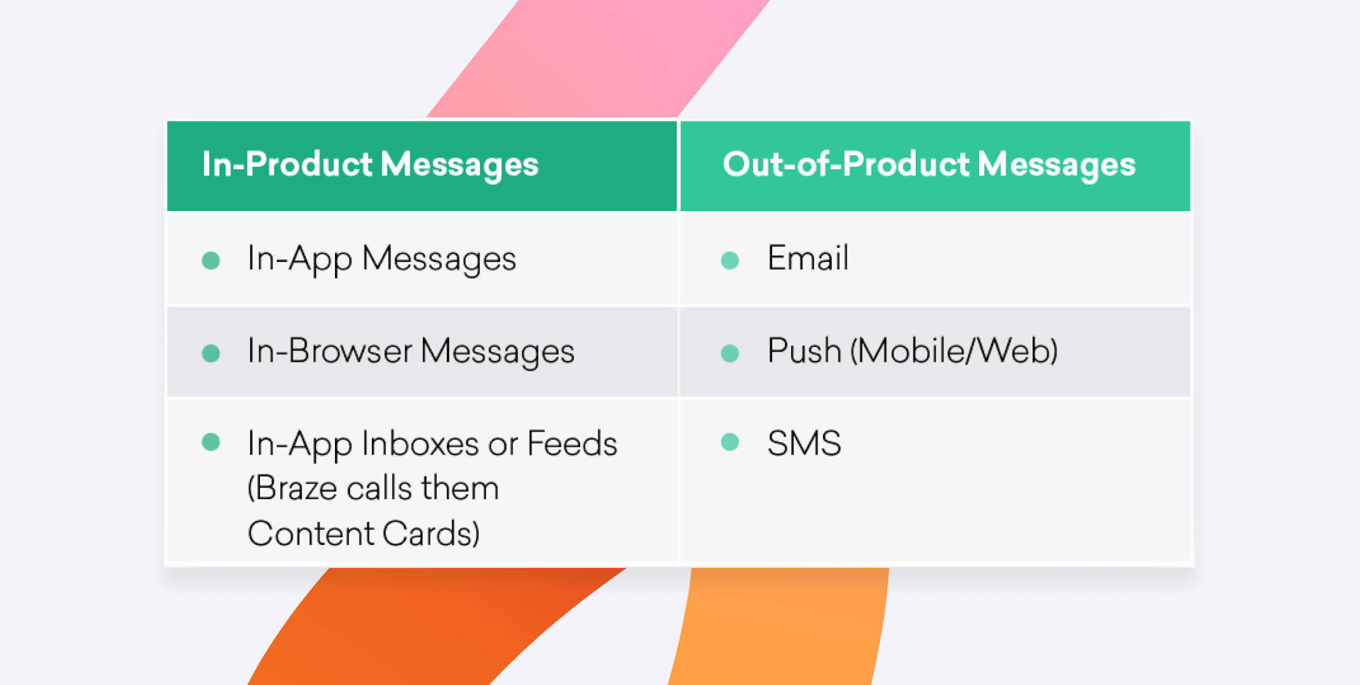 a chart showing in product channels on the left and out of product channels on the right