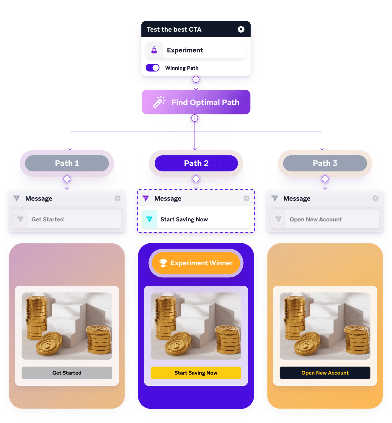 a flow chart showing the steps to test the best cta