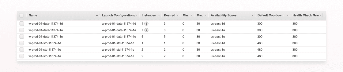 AWS Auto Scaling Groups automatically scale up or down instances based on the number desired