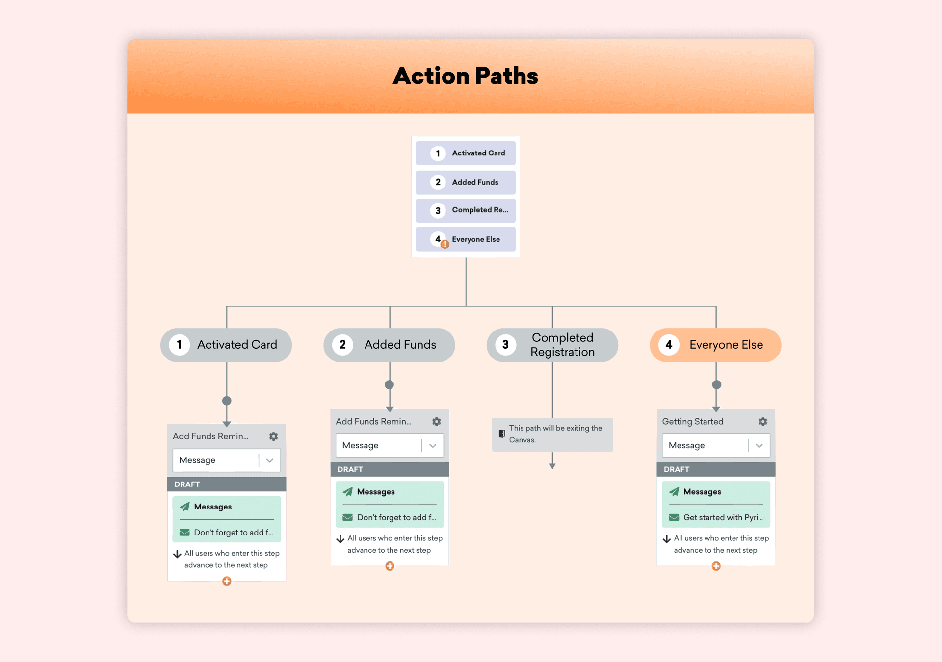 A sample flow set up using Action Paths