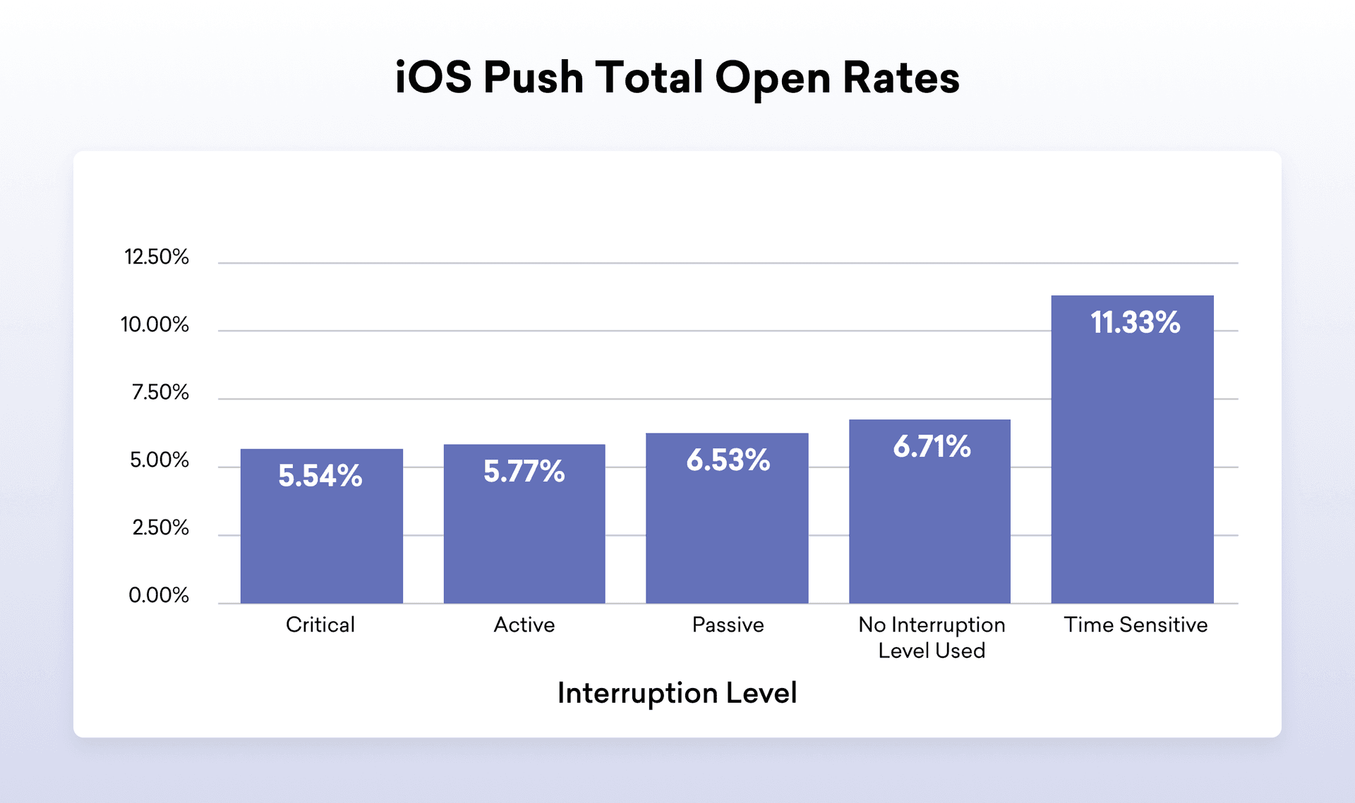 Numbers are for all iOS push notification campaigns following the launch of iOS 15 (September 2021 to July 2022)