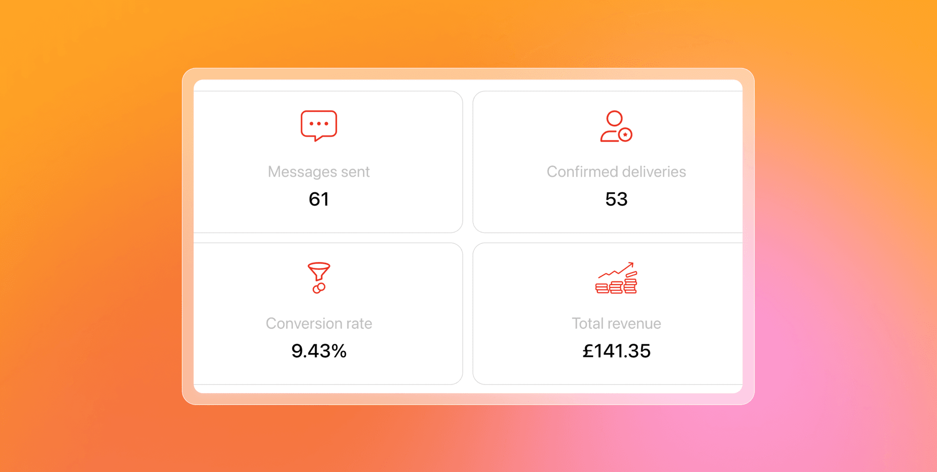 Digital dashboard showing 61 messages sent, 53 confirmed deliveries, 9.43% conversion rate, and £141.35 total revenue.