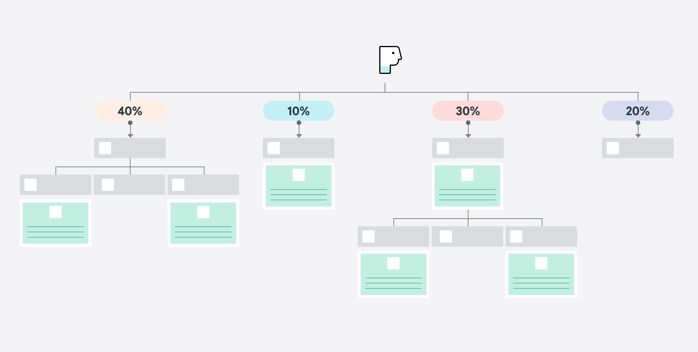A hierarchical flowchart with a head icon at the top, branching to four sections labeled 40%, 10%, 30%, 20%, each with further sub-elements and content placeholders.