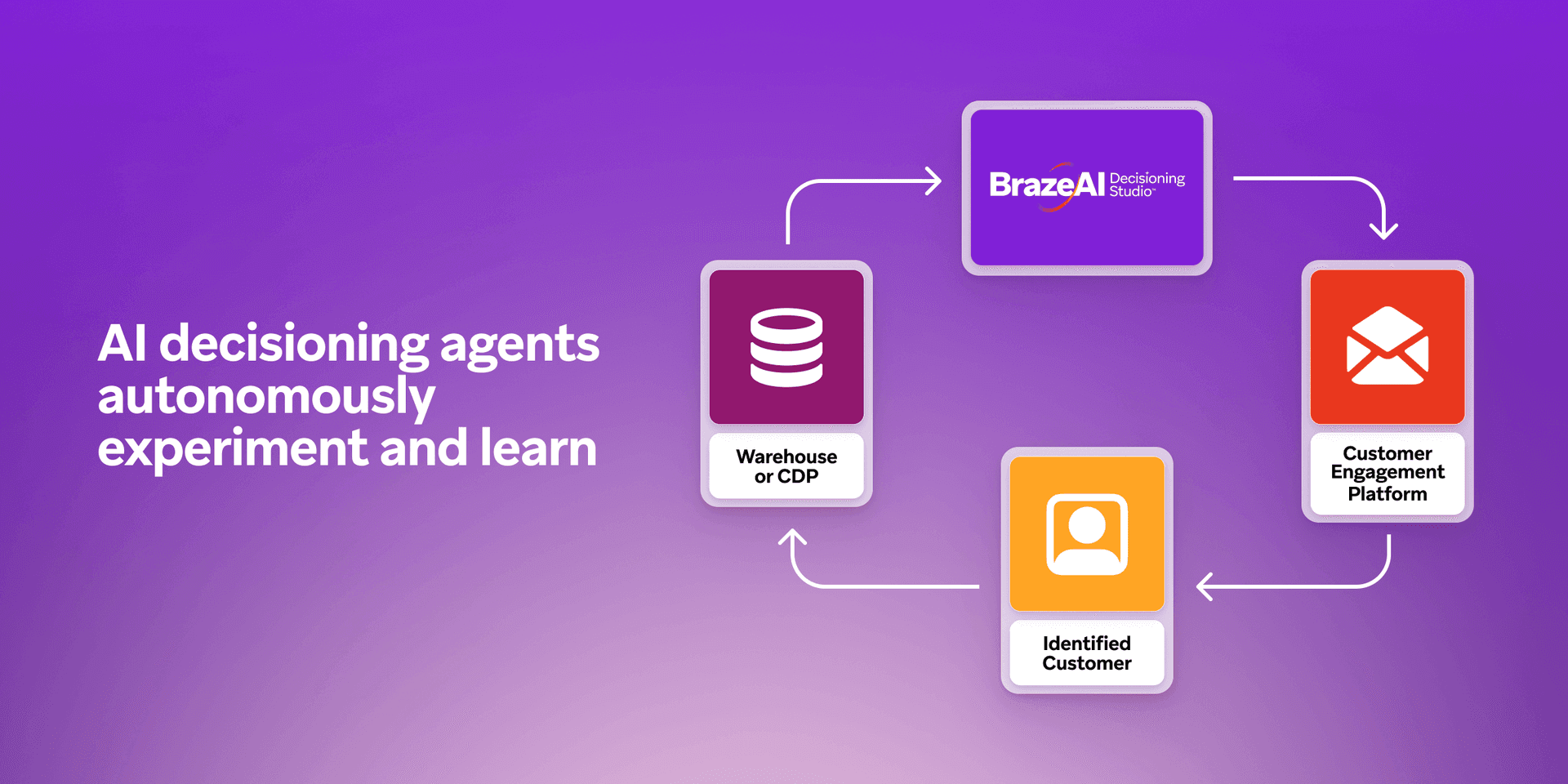 A diagram explaining "AI decisioning agents autonomously experiment and learn" through a circular flow connecting BrazeAI Decisioning Studio, Warehouse or CDP, Identified Customer, and Customer Engagement Platform.