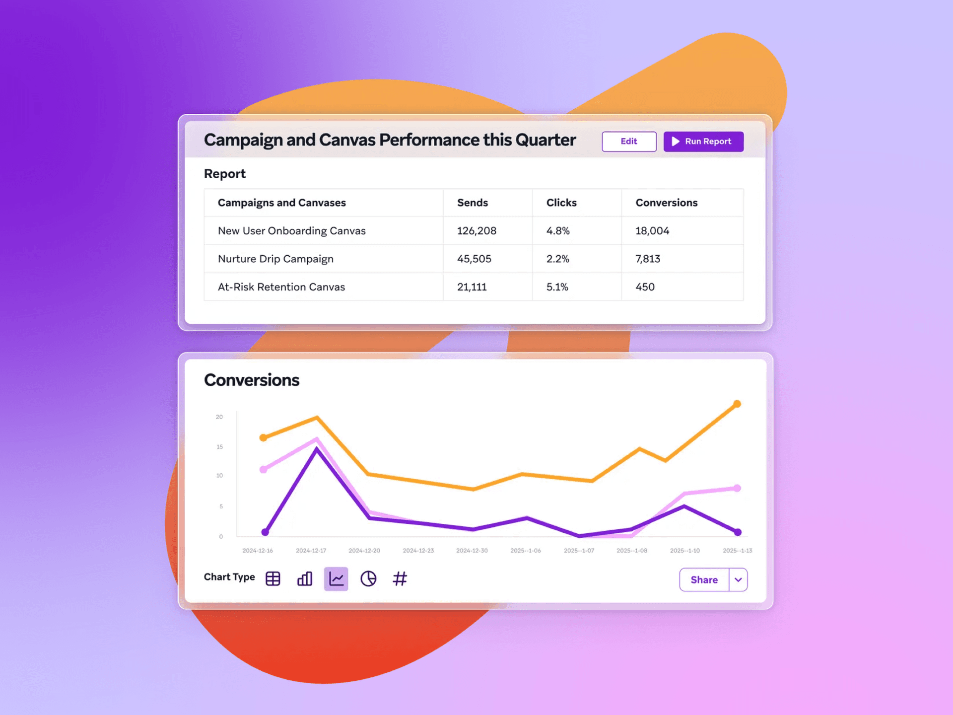 a screenshot of a campaign and canvas performance report