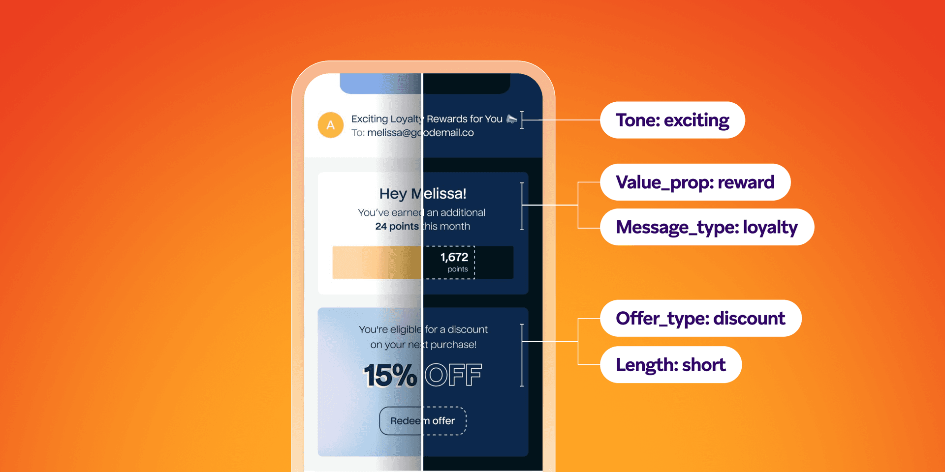 Smartphone displaying a loyalty rewards and discount email in light and dark mode, with analysis labels for its tone, value proposition, message type, offer type, and length.