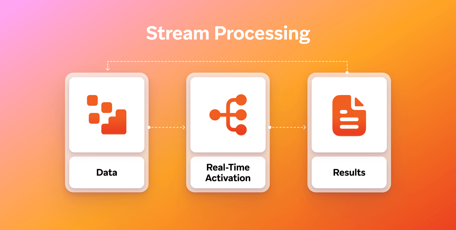 a diagram showing the process of stream processing