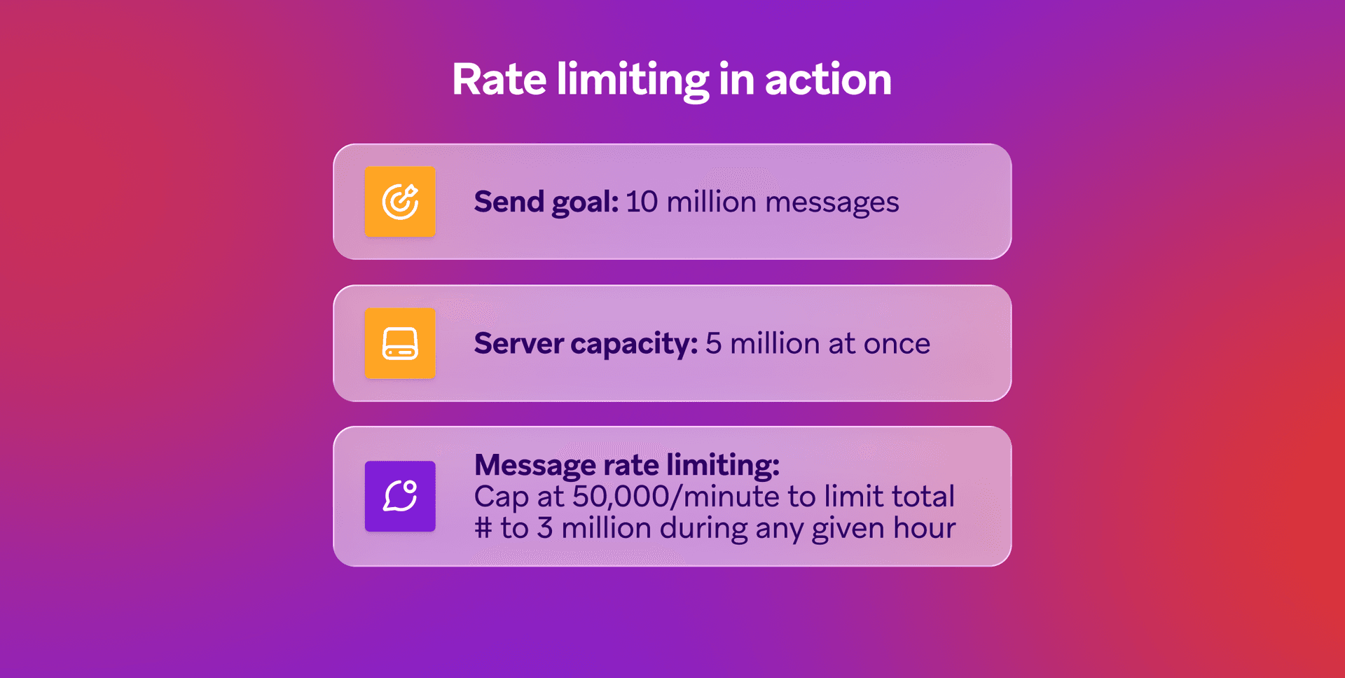 An infographic explaining rate limiting, showing a send goal of 10 million messages, server capacity of 5 million at once, and a message rate limit of 50,000 per minute (3 million per hour).