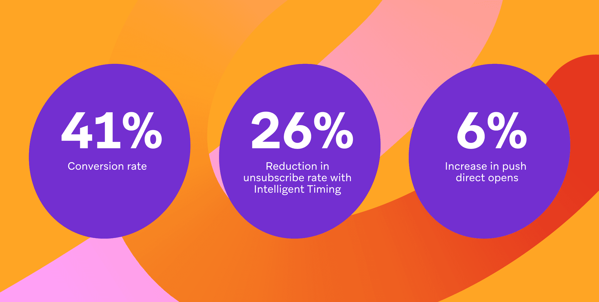three purple circles on a colorful background that say conversion rate reduction in unsubscribe rate intelligent timing and increase in push direct opens