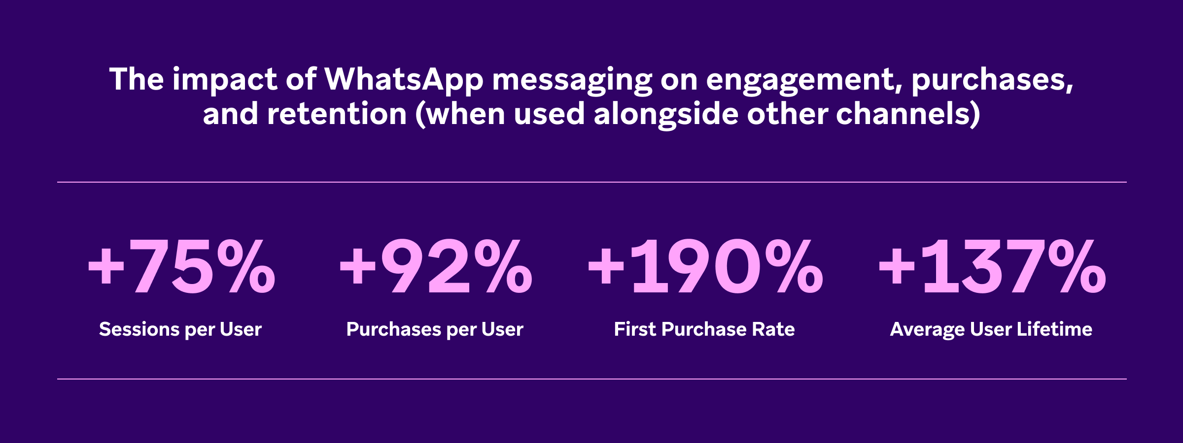 The average lift of channel mixes including WhatsApp compared to the respective channel mixes without WhatsApp (e.g. IAM + SMS + WhatsApp vs. IAM + SMS; Email + WhatsApp vs Email) (iii)