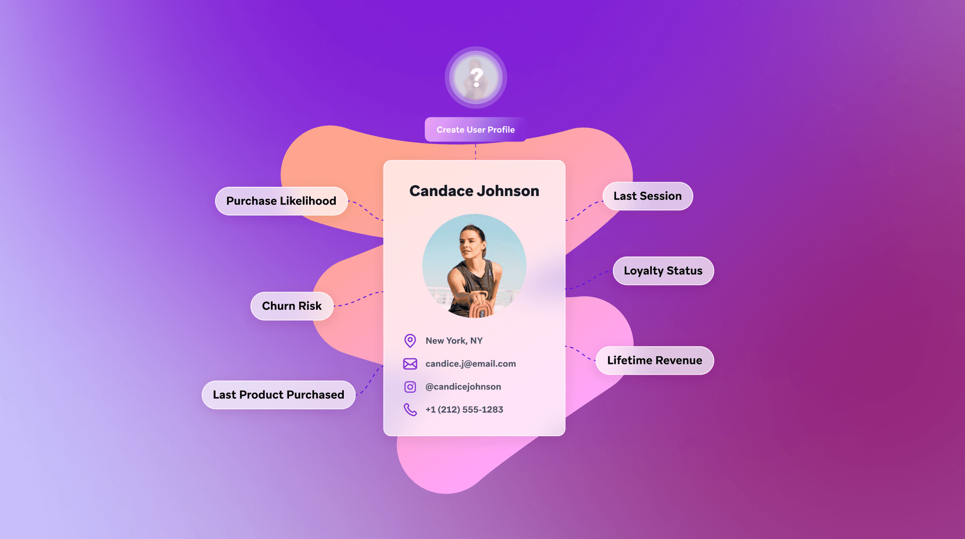 A user profile card for Candace Johnson, connected to customer data points like Purchase Likelihood, Churn Risk, and Lifetime Revenue.