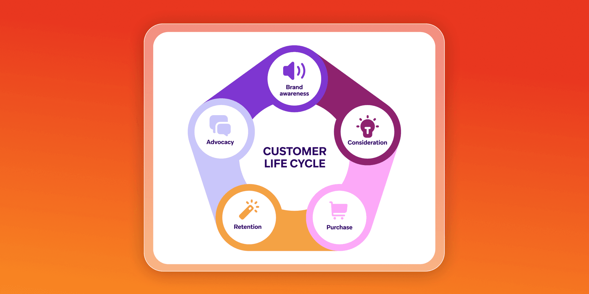 A diagram illustrating the five stages of the Customer Life Cycle: Brand awareness, Consideration, Purchase, Retention, and Advocacy.