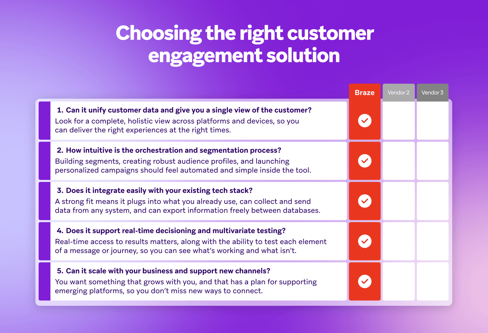 Comparison table titled "Choosing the right customer engagement solution," showing Braze with checkmarks for all 5 listed criteria, while Vendor 2 and Vendor 3 columns are blank.