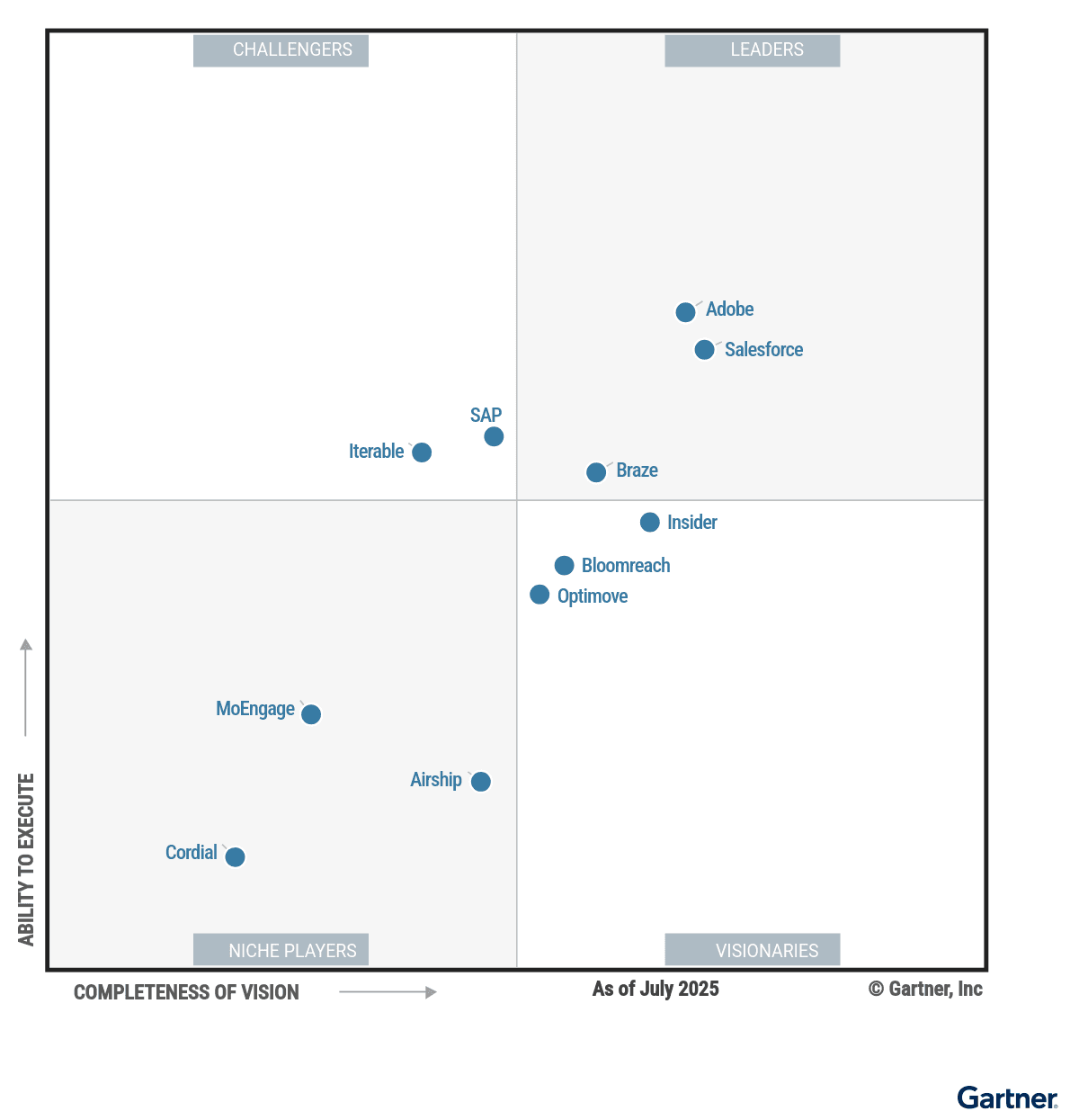 a gartner graph showing adobe salesforce and bloomreach