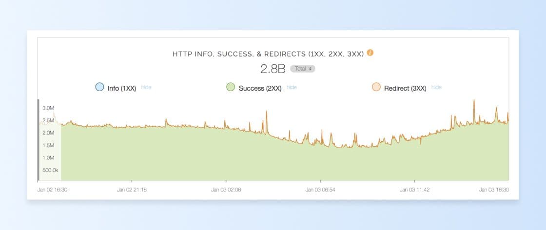 Aggregate view of various response codes to requests Braze received via Fastly.
