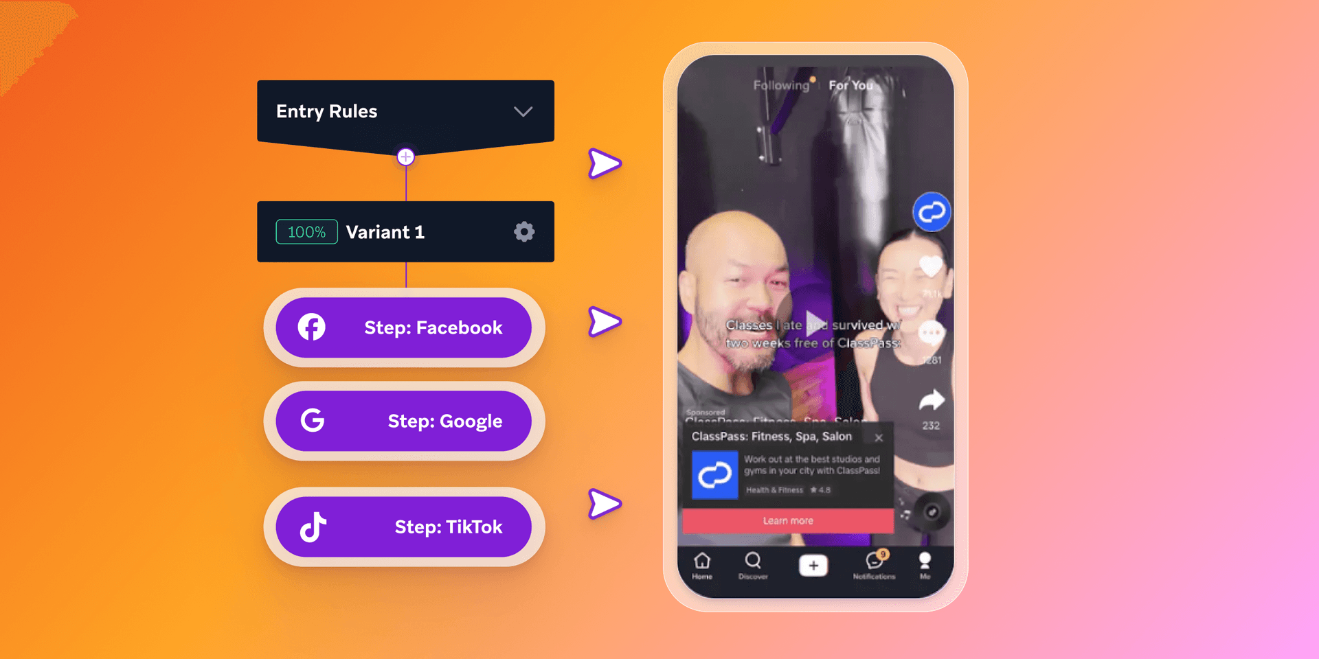 A workflow diagram branching to Facebook, Google, and TikTok, next to a mobile phone screen displaying a ClassPass ad overlaid on a video within a social media app.