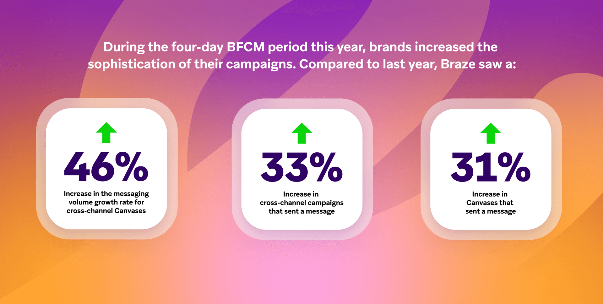 three squares with arrows pointing up with the words " during the four-day bfcm period this year "