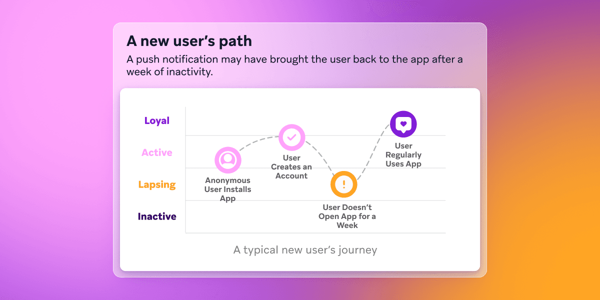 Diagram showing a new user's journey: from app install and account creation, lapsing after a week of inactivity, then re-engaging via a push notification to become a loyal app user.