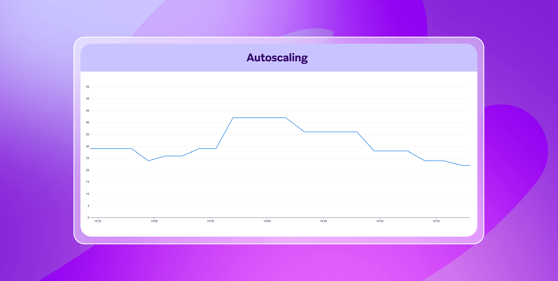 a graph with the word auto scaling on it
