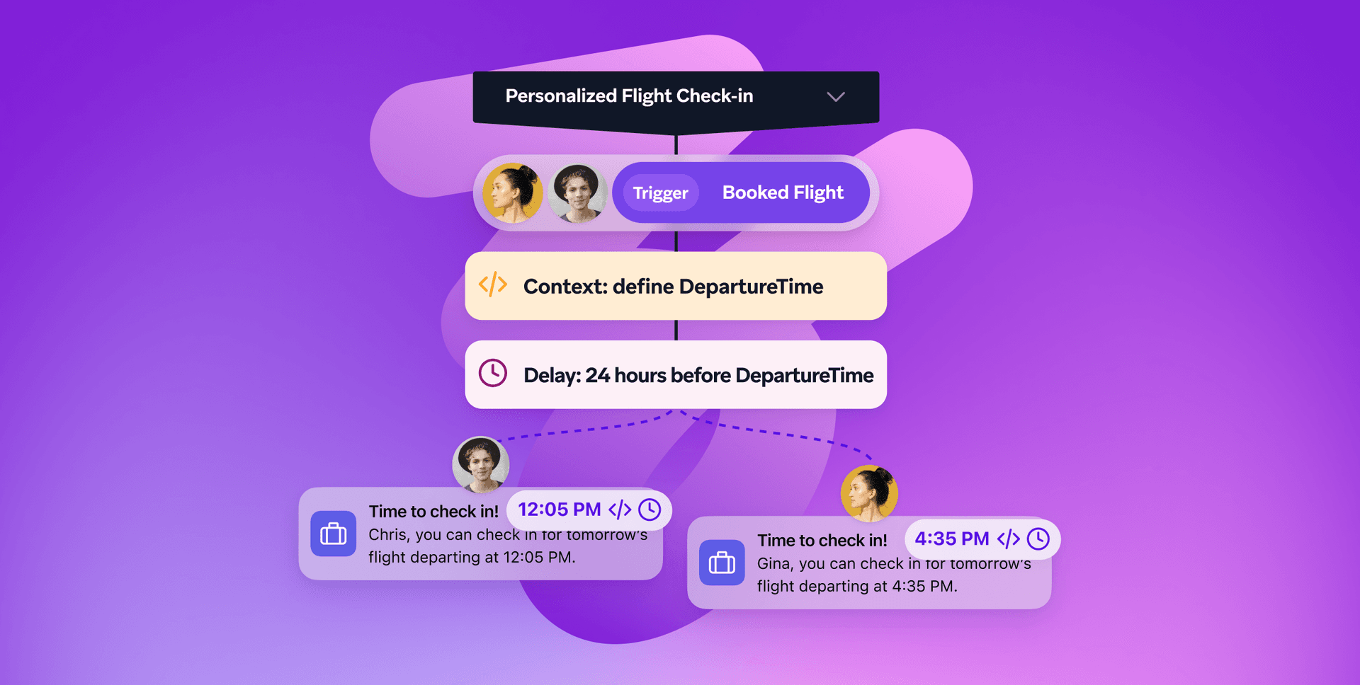 a flow chart of a personalized flight check-in process