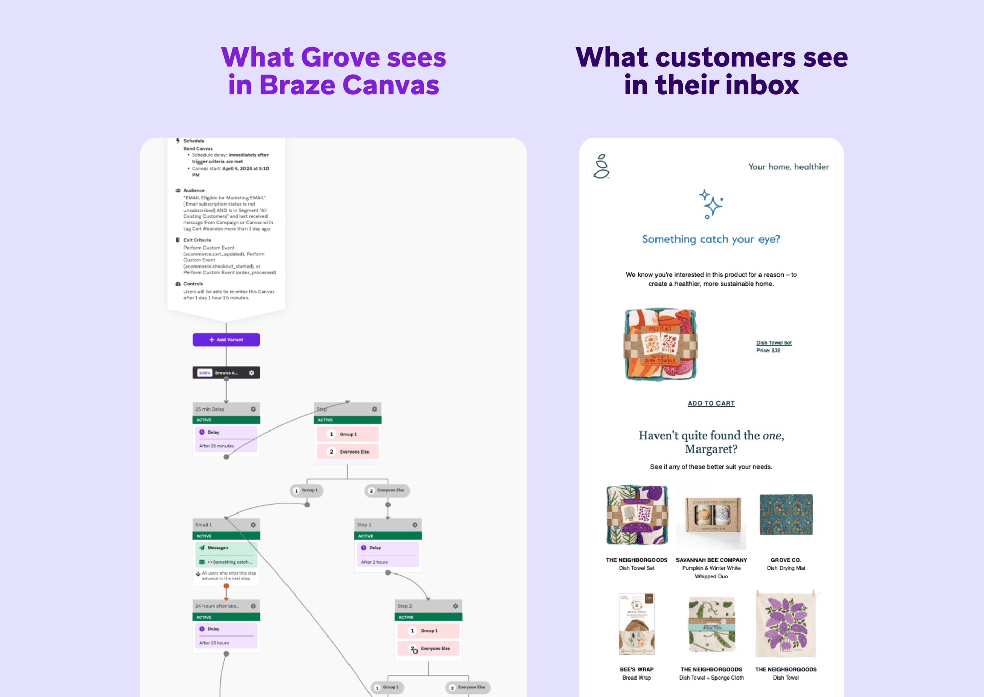 A split image showing a marketing automation workflow diagram on the left (Braze Canvas) and a personalized product recommendation email on the right (customer inbox).