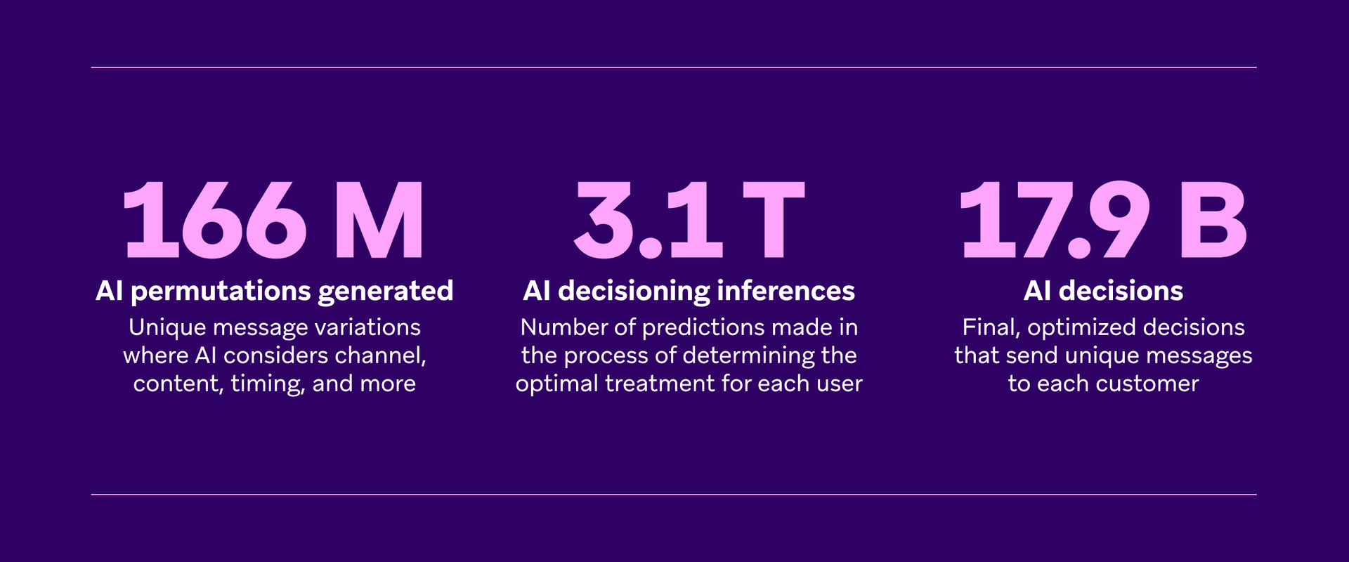 Infographic displaying AI performance metrics: 166 million AI permutations generated, 3.1 trillion AI decisioning inferences, and 17.9 billion AI decisions.