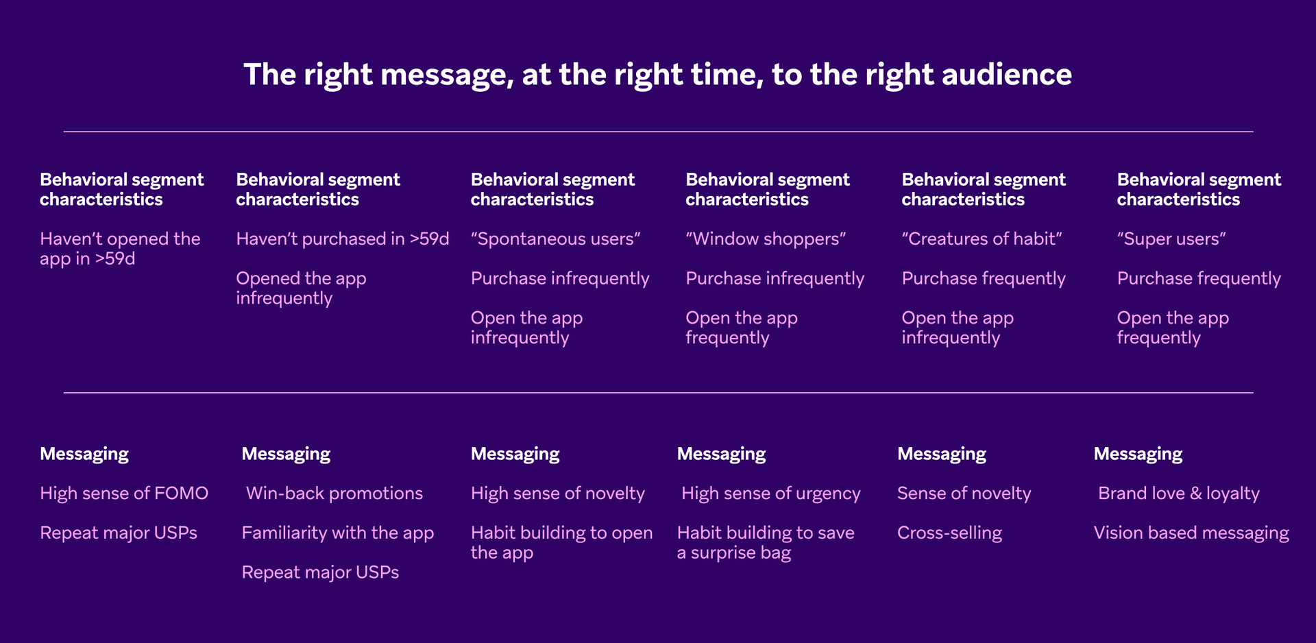 Table outlining six behavioral user segments, their characteristics, and corresponding messaging strategies.