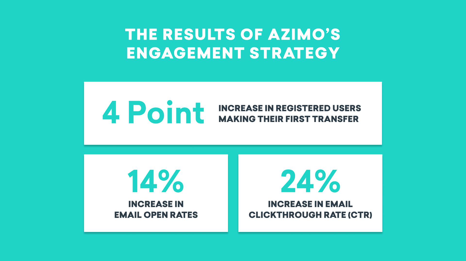 The results of Azimo's engagement strategy