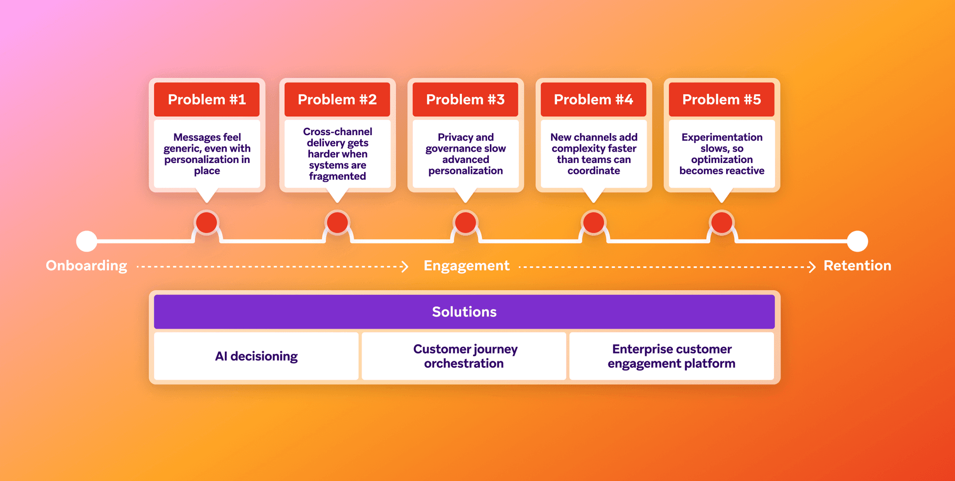 A diagram showing a customer journey timeline from Onboarding to Retention, with five common customer engagement problems listed above it, and three solutions (AI decisioning, customer journey orchestration, enterprise customer engagement platform) listed below.