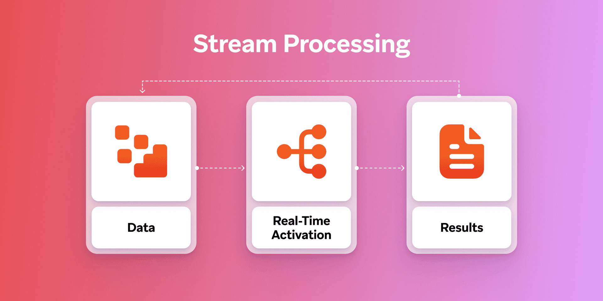 a diagram showing the process of stream processing